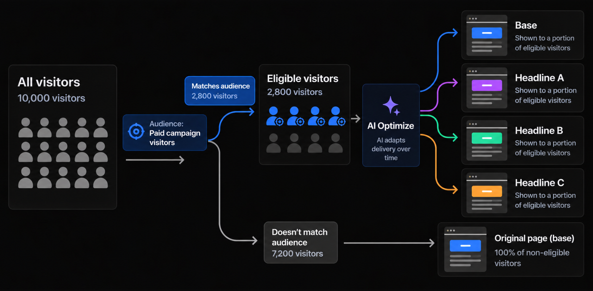 AI Optimize adapts delivery of base and three headline variations for 2,800 paid campaign visitors; 7,200 others see the original page.