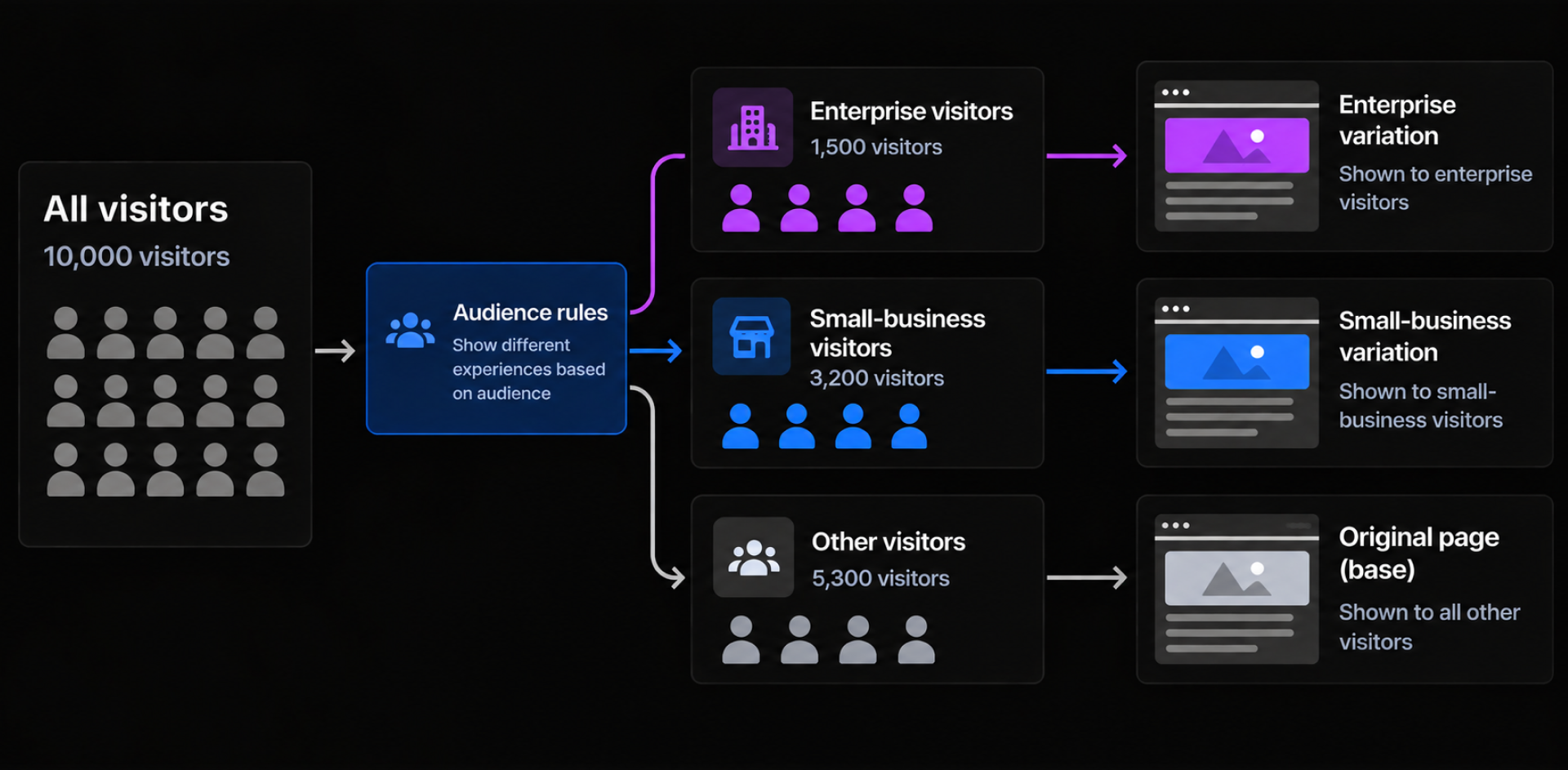 Audience rules show tailored variations to 1,500 enterprise and 3,200 small-business visitors; 5,300 others see the original page.