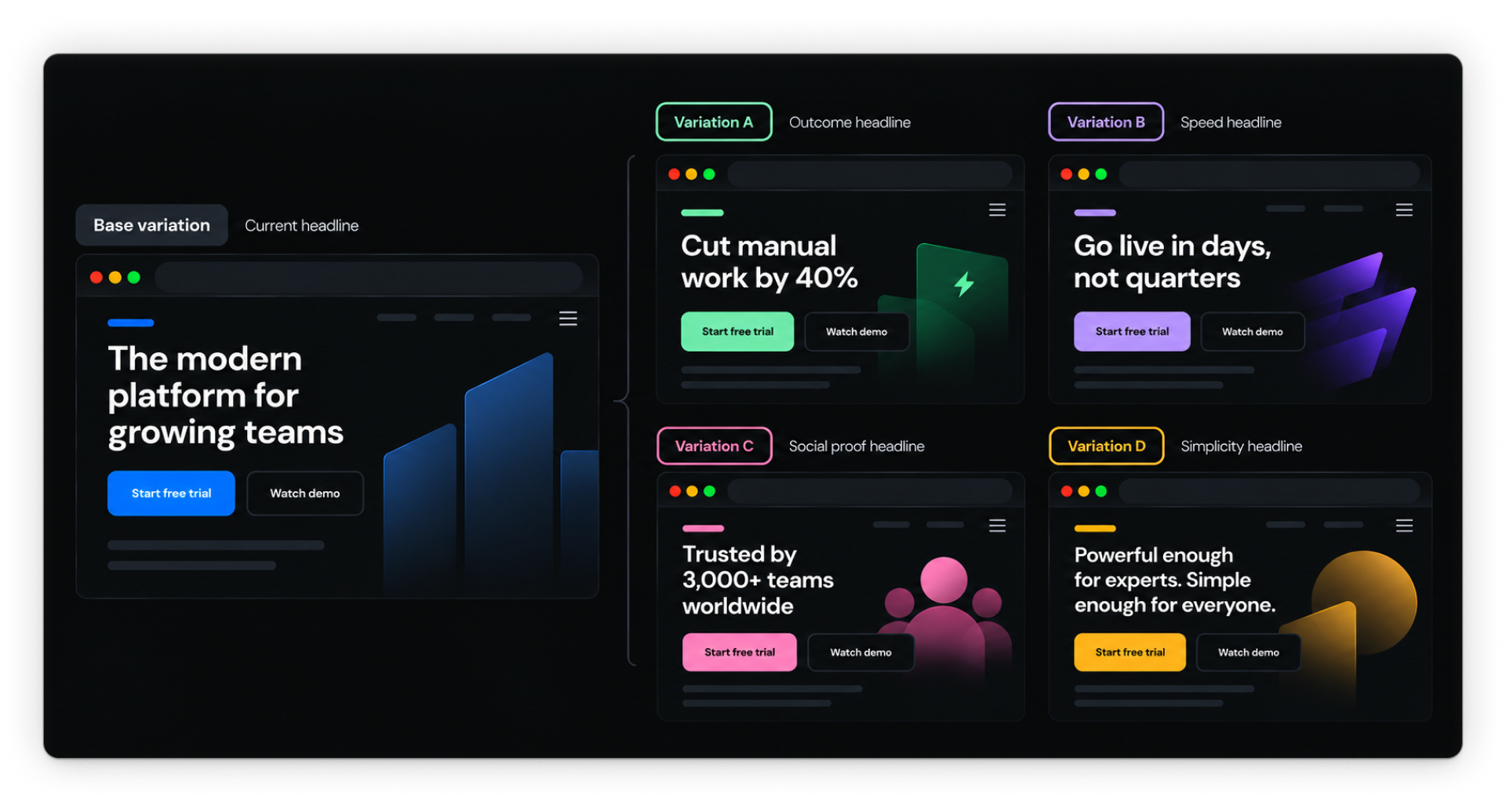 Base homepage alongside four headline variations focused on outcomes, speed, social proof, and simplicity.