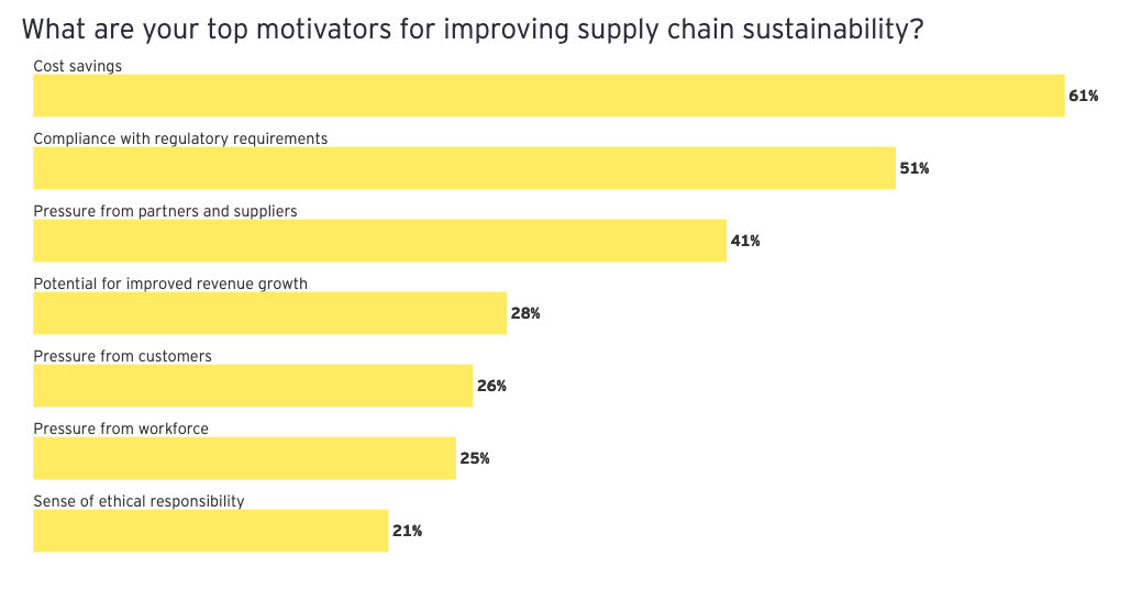 ernst & young supply chain sustainability motivators graph