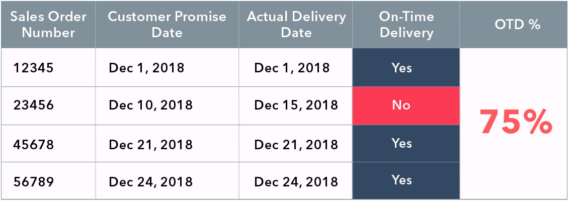 how to calculate otif performance