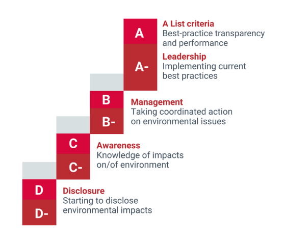 CDP supply chain sustainability scoring framework