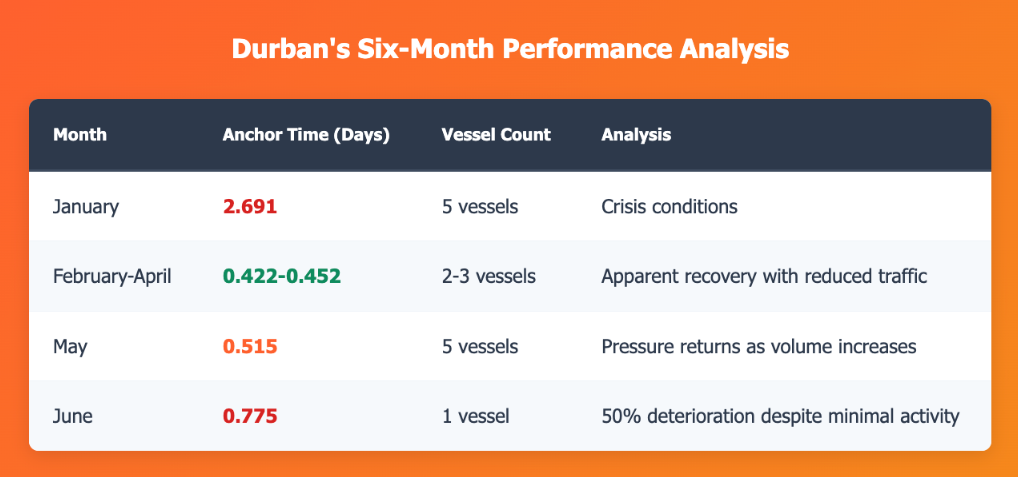 Month Anchor Time (Days) Vessel Count Analysis January 2.691 5 vessels Crisis conditions February-April 0.422-0.452 2-3 vessels Apparent recovery with reduced traffic May 0.515 5 vessels Pressure returns as volume increases June 0.775 1 vessel 50% deterioration despite minimal activity