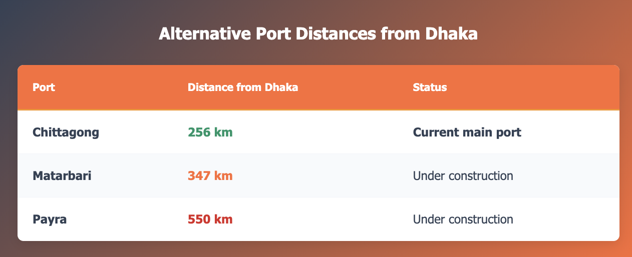 Port Distance from Dhaka Status Chittagong 256 km Current main port Matarbari 347 km Under construction Payra 550 km Under construction