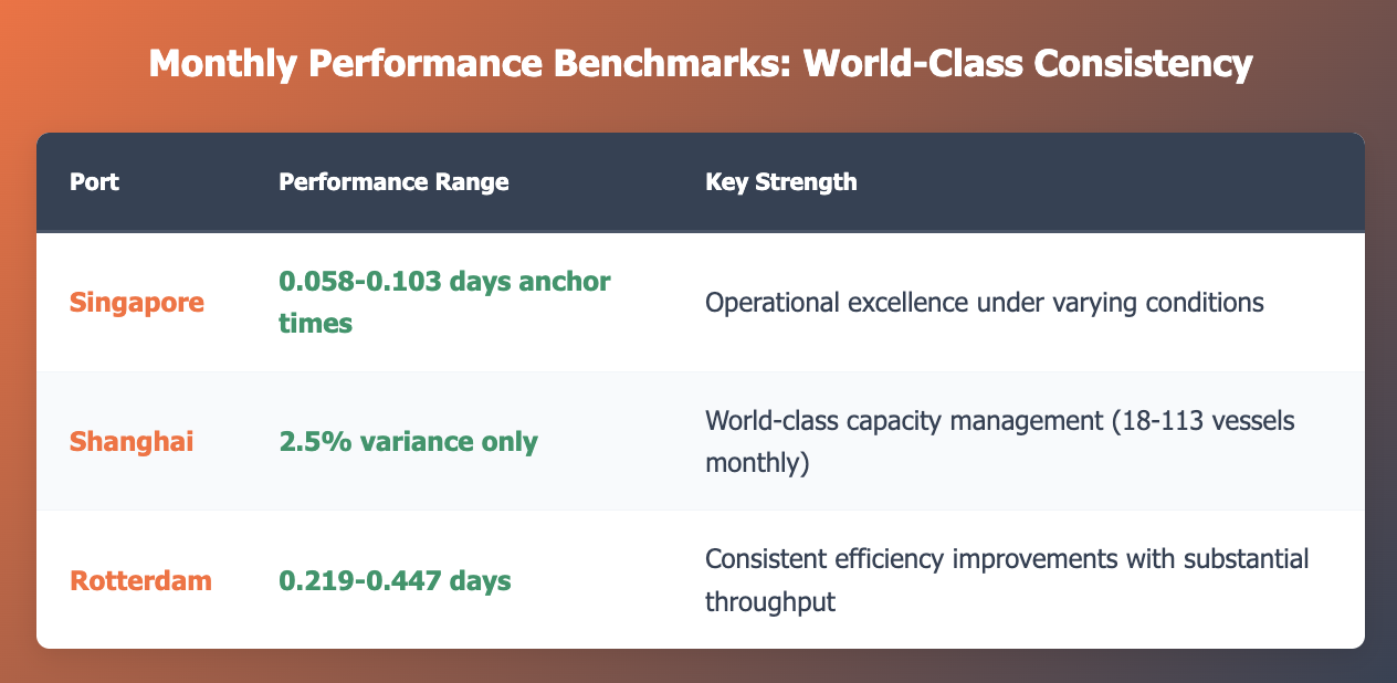 Port Performance Range Key Strength Singapore 0.058-0.103 days anchor times Operational excellence under varying conditions Shanghai 2.5% variance only World-class capacity management (18-113 vessels monthly) Rotterdam 0.219-0.447 days Consistent efficiency improvements with substantial throughput