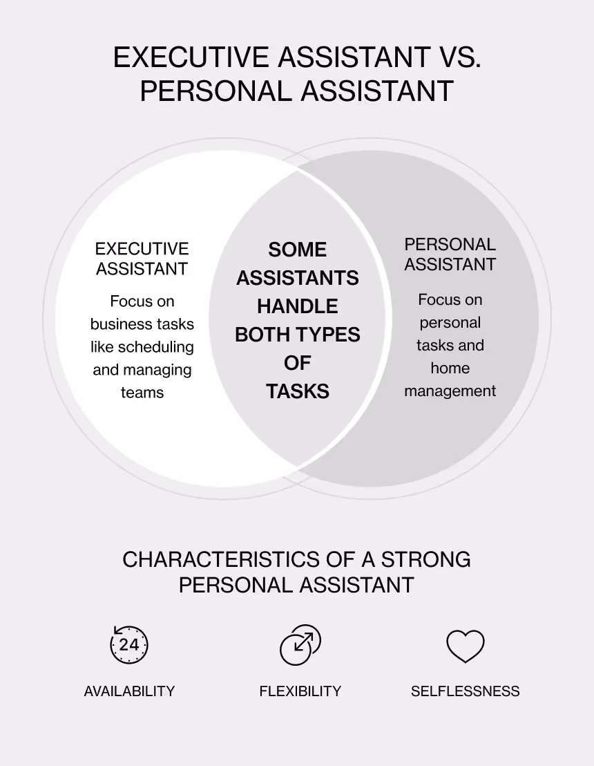 A venn diagram of the roles of an executive assistant vs a personal assistant