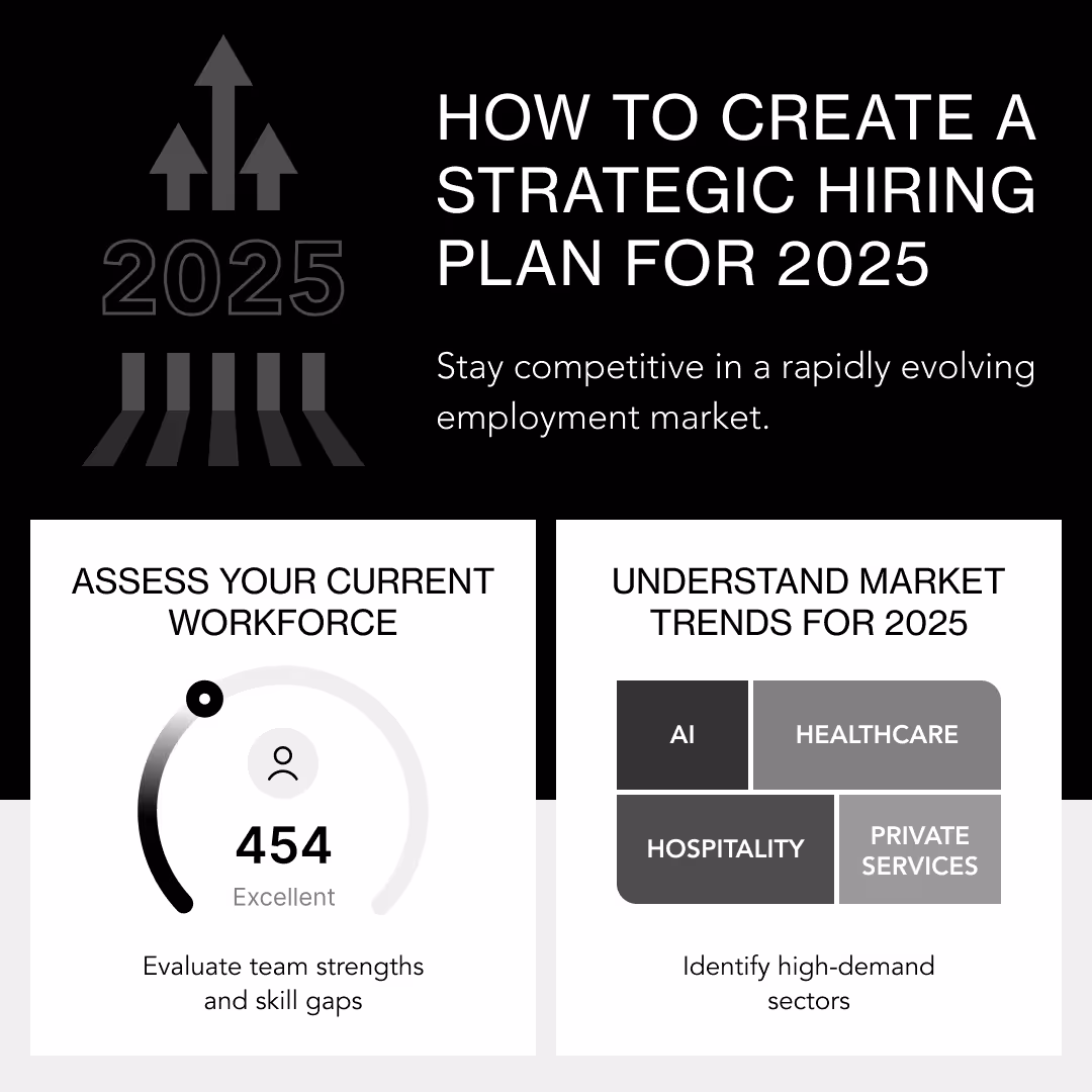 how to create a strategic hiring plan including assessing your current workforce and understanding market trends