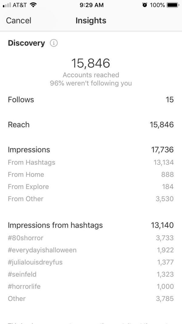 Instagram reach metric - 96%