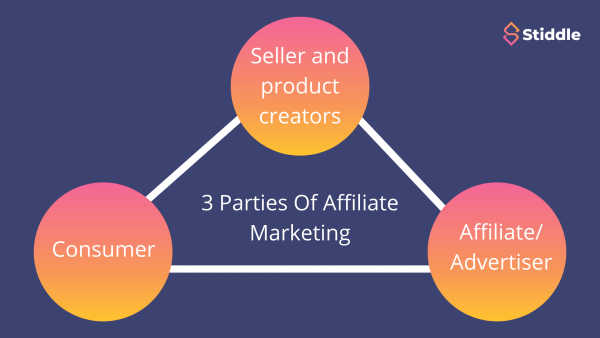 3 Parties Of Affiliate Marketing