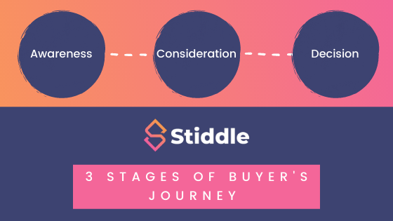 Affiliate Marketing: 3 Stages of Buyer's Journey