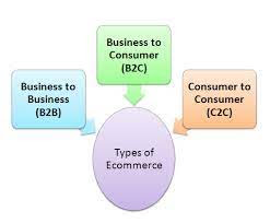 Types of Ecommerce
