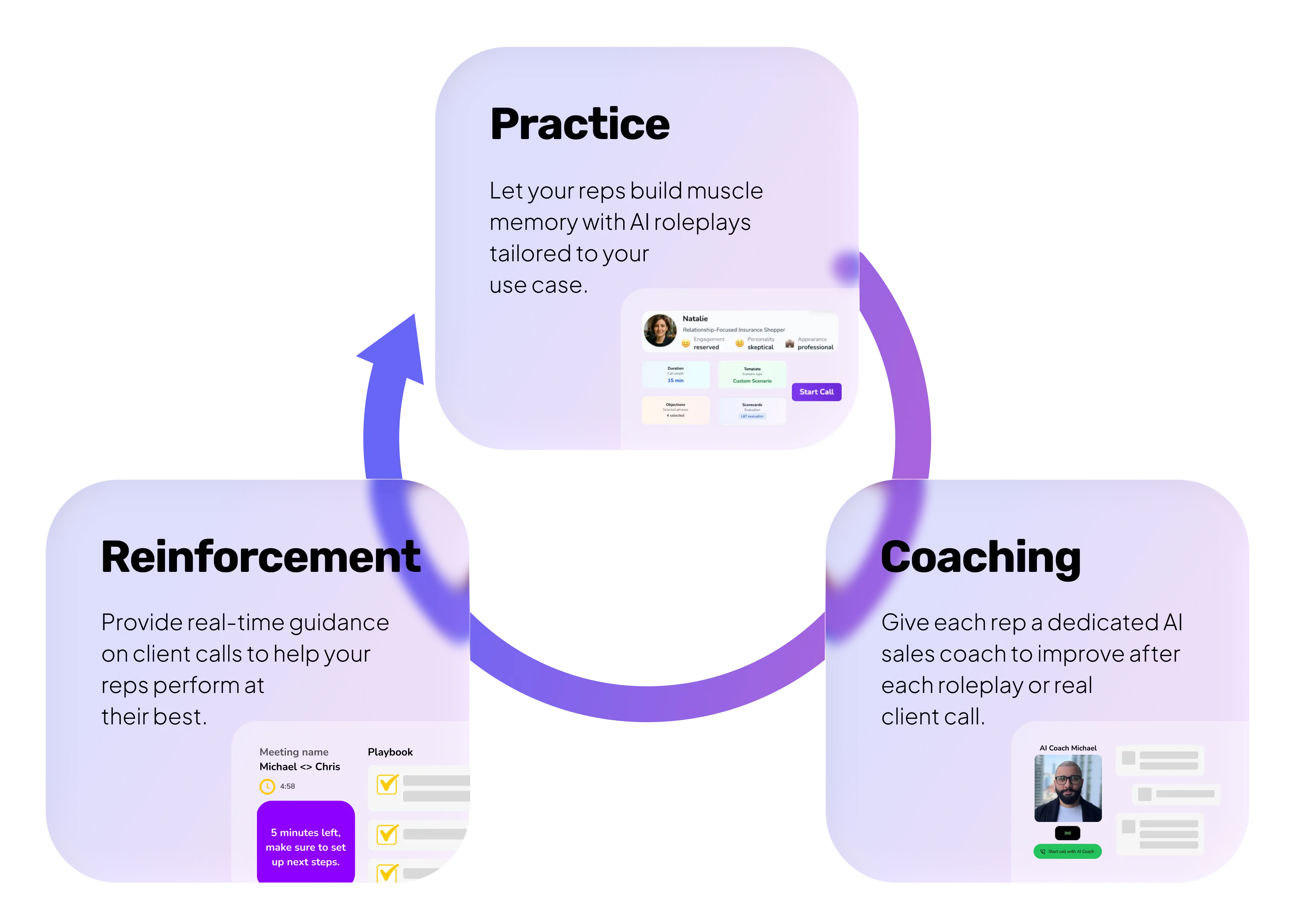 Cycle diagram of AI sales coaching with practice, reinforcement, and coaching steps.