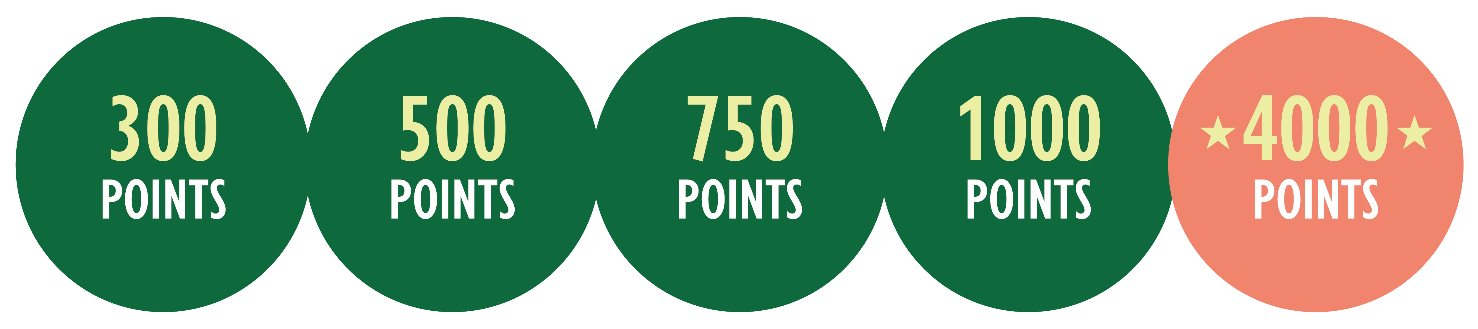 Rewards points scale with first being 900 points, 1200 points, 1500 points, 4000 points, then finally 6500 points with stars and points piled up.