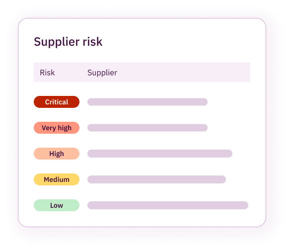 Table titled Supplier risk listing risk levels Critical, Very high, High, Medium, and Low with color-coded labels.