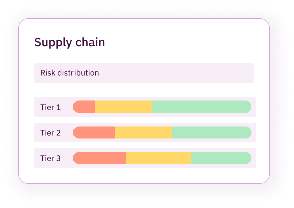 Bar chart showing risk distribution in supply chain tiers, with Tier 1 having the smallest high-risk and Tier 3 having the largest.