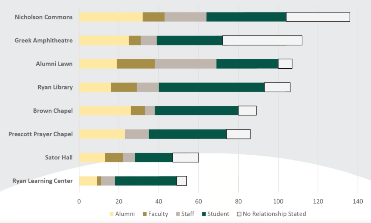 Chart showing which campus users prefer which campus locations
