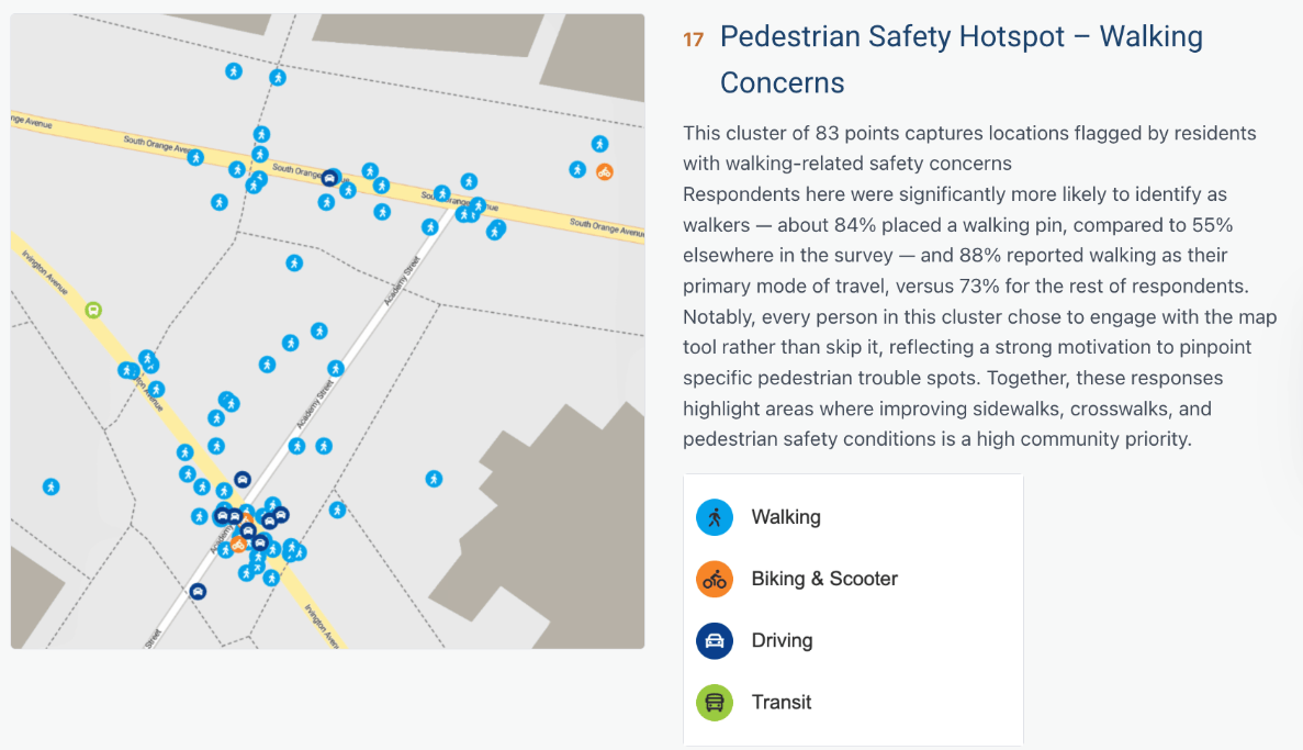 Pedestrian safety hotspot shown on a map in Maptionnaire's AI reporting tool