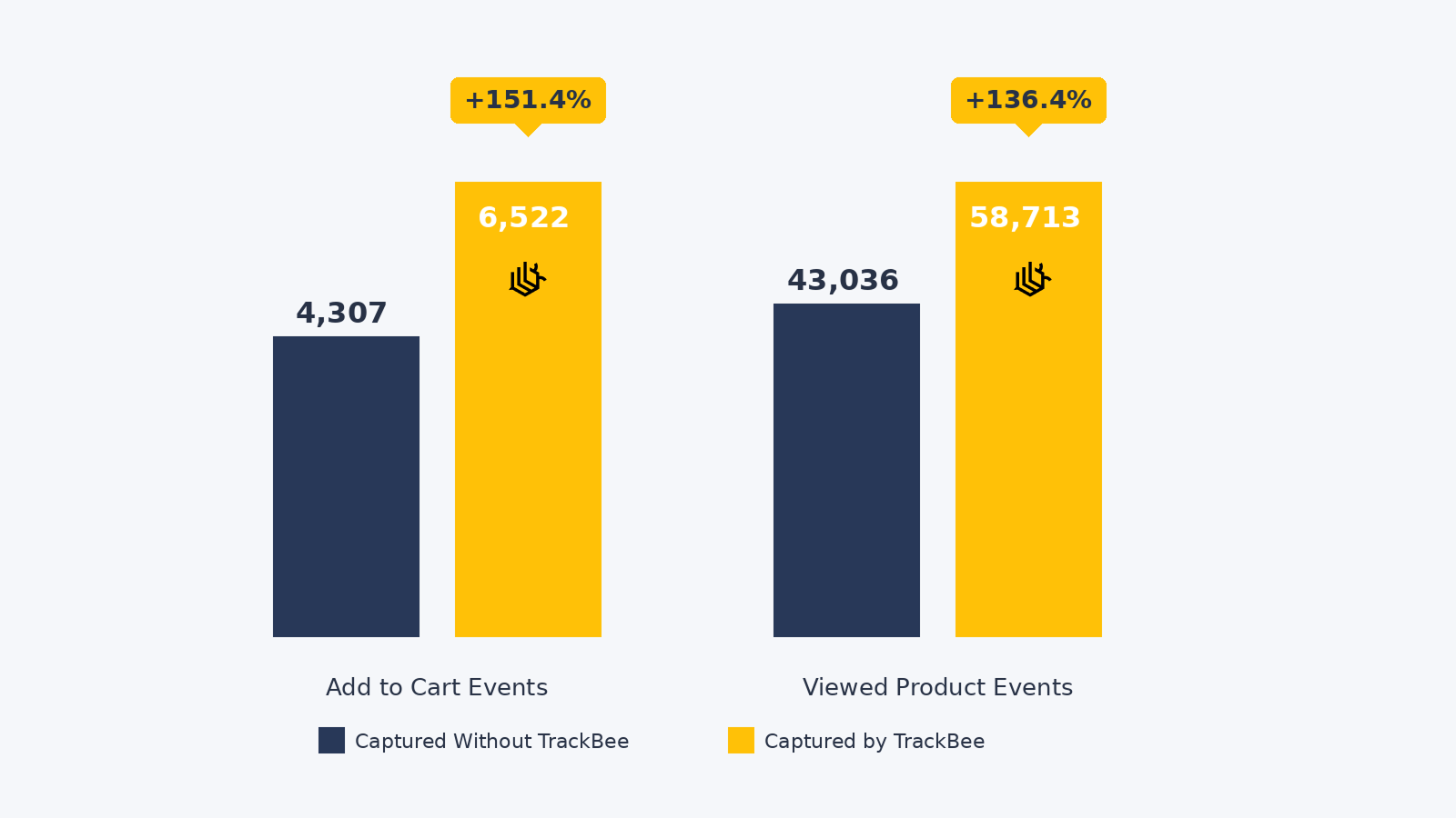 Chart: extra Klaviyo events tracked with TrackBee