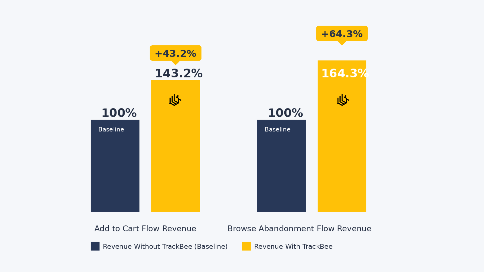 Chart: increased Klaviyo revenue with TrackBee