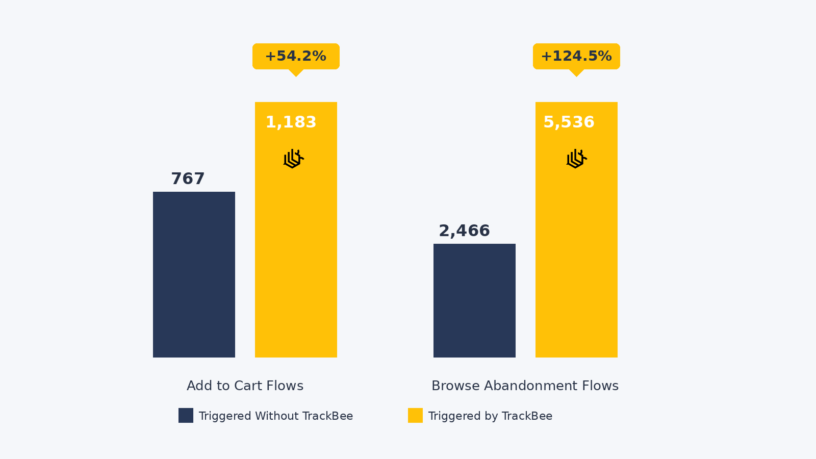 Chart: extra Klaviyo flows triggered with TrackBee