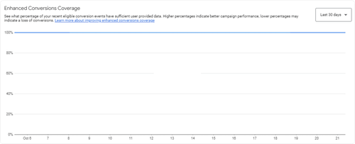 Google Ads Enhanced Conversion Coverage rising to 100% after TrackBee