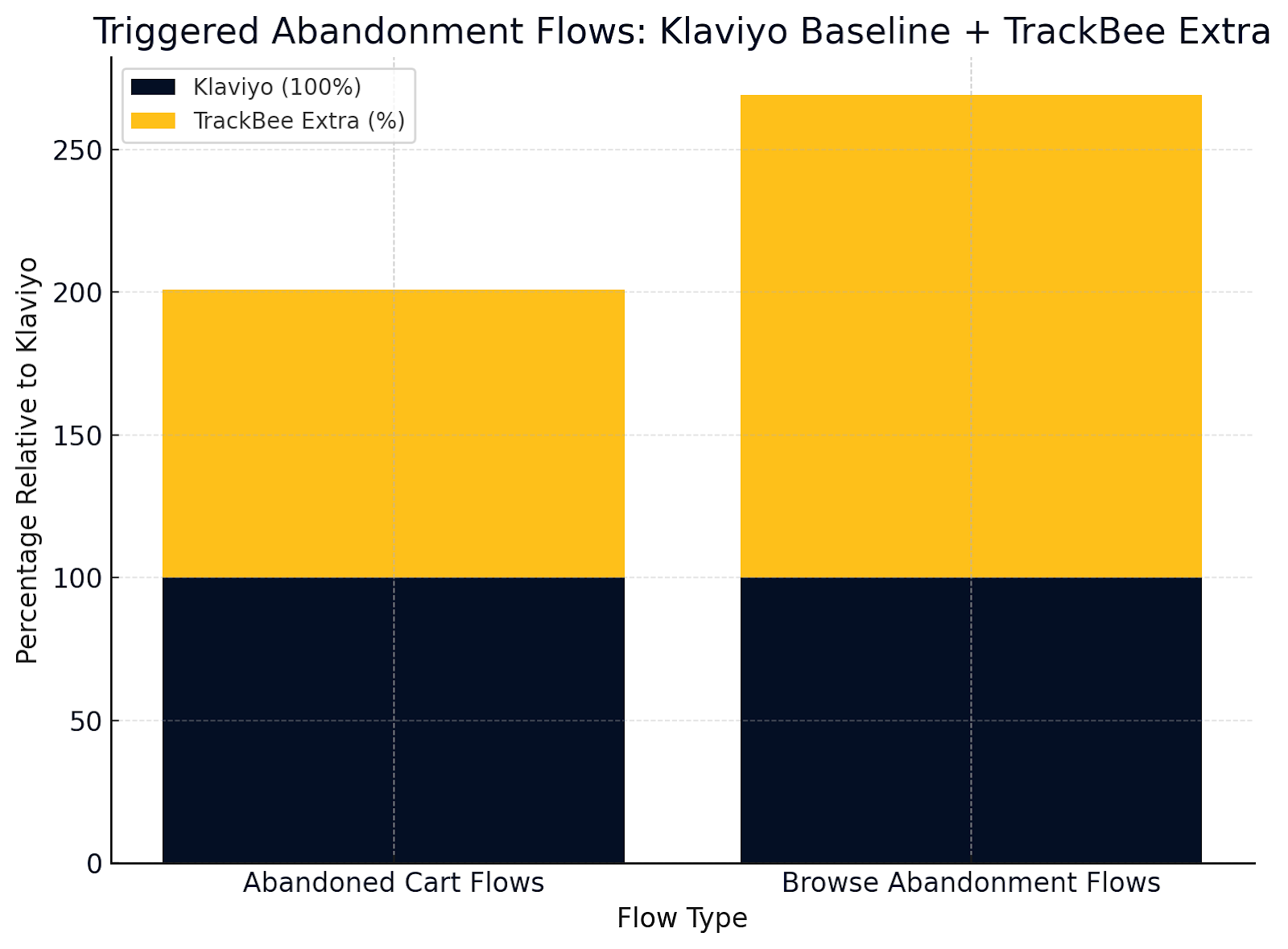 Chart: extra Klaviyo flows triggered with TrackBee
