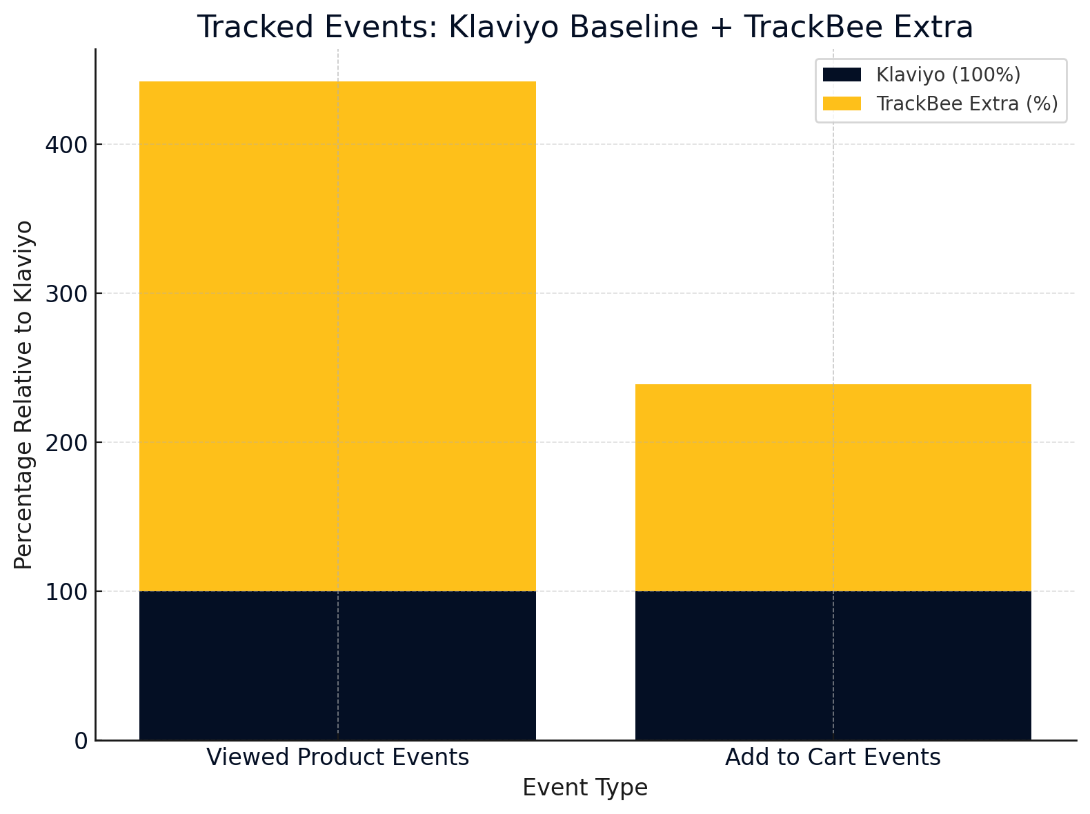 Chart: extra Klaviyo events tracked with TrackBee