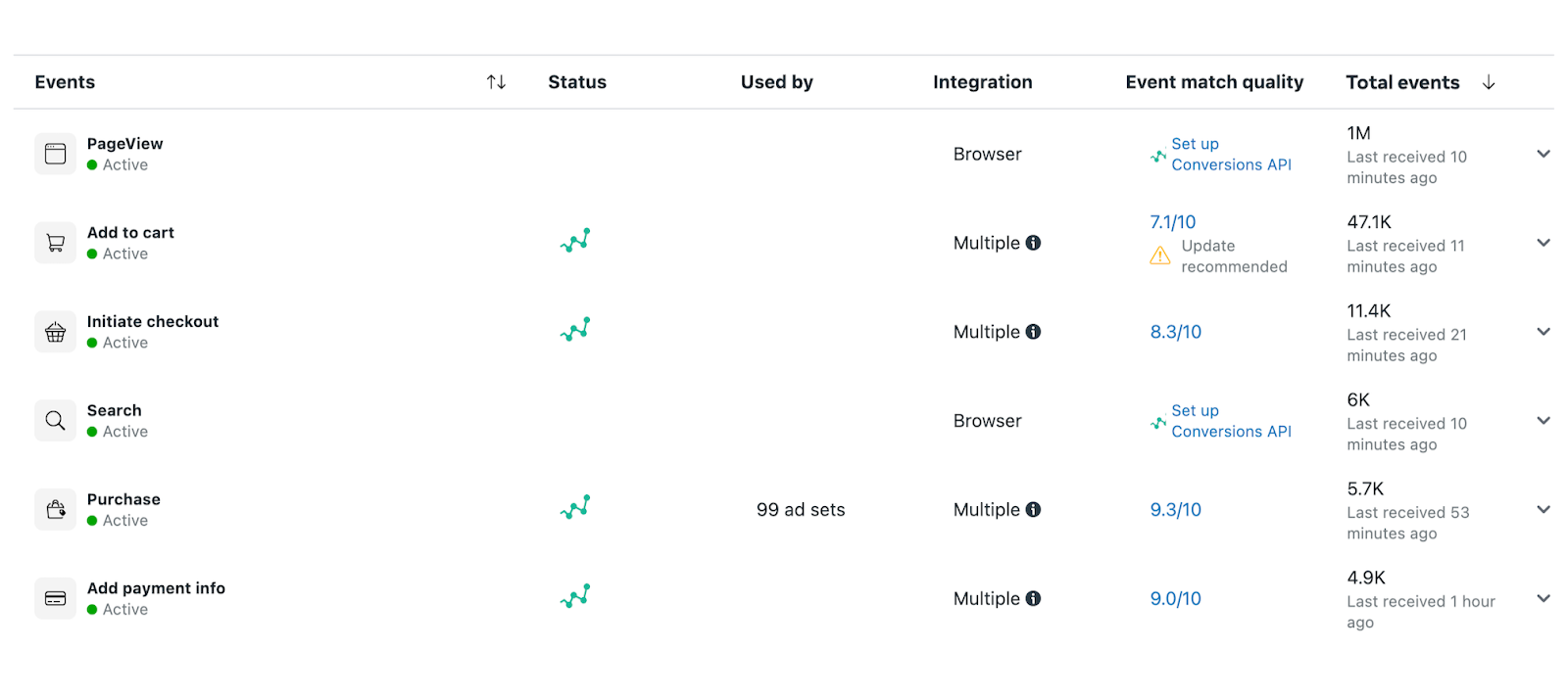 Chart: Meta event quality with TrackBee