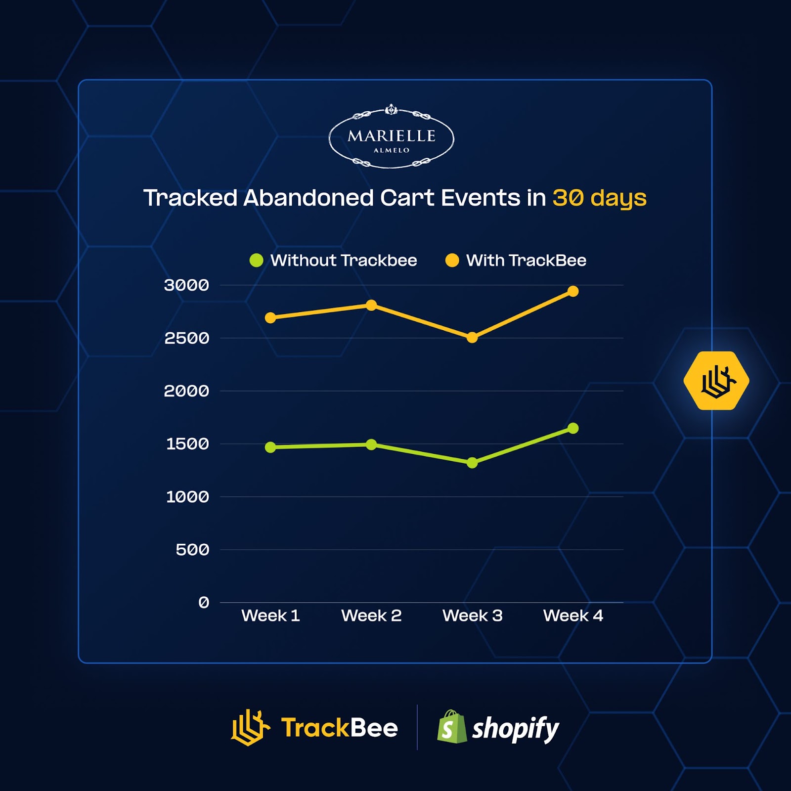 Chart: extra tracked events with TrackBee