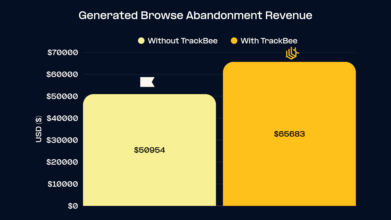 Chart: extra revenue generated with TrackBee