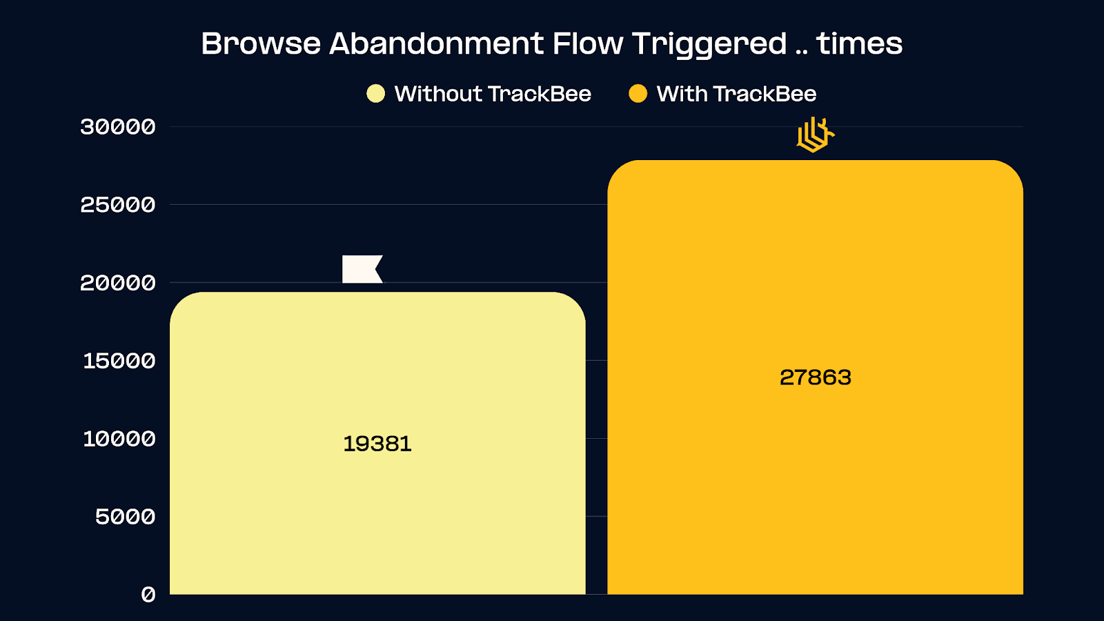 Chart: extra flow triggers with TrackBee