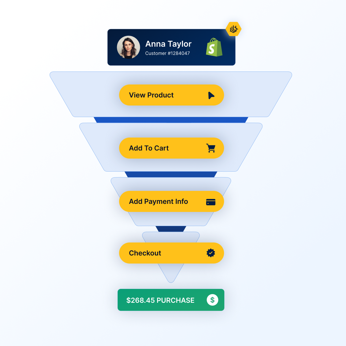 TrackBee funnel view for Scandivv