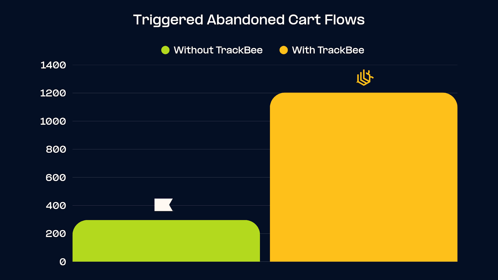 Chart: triggered flows with TrackBee