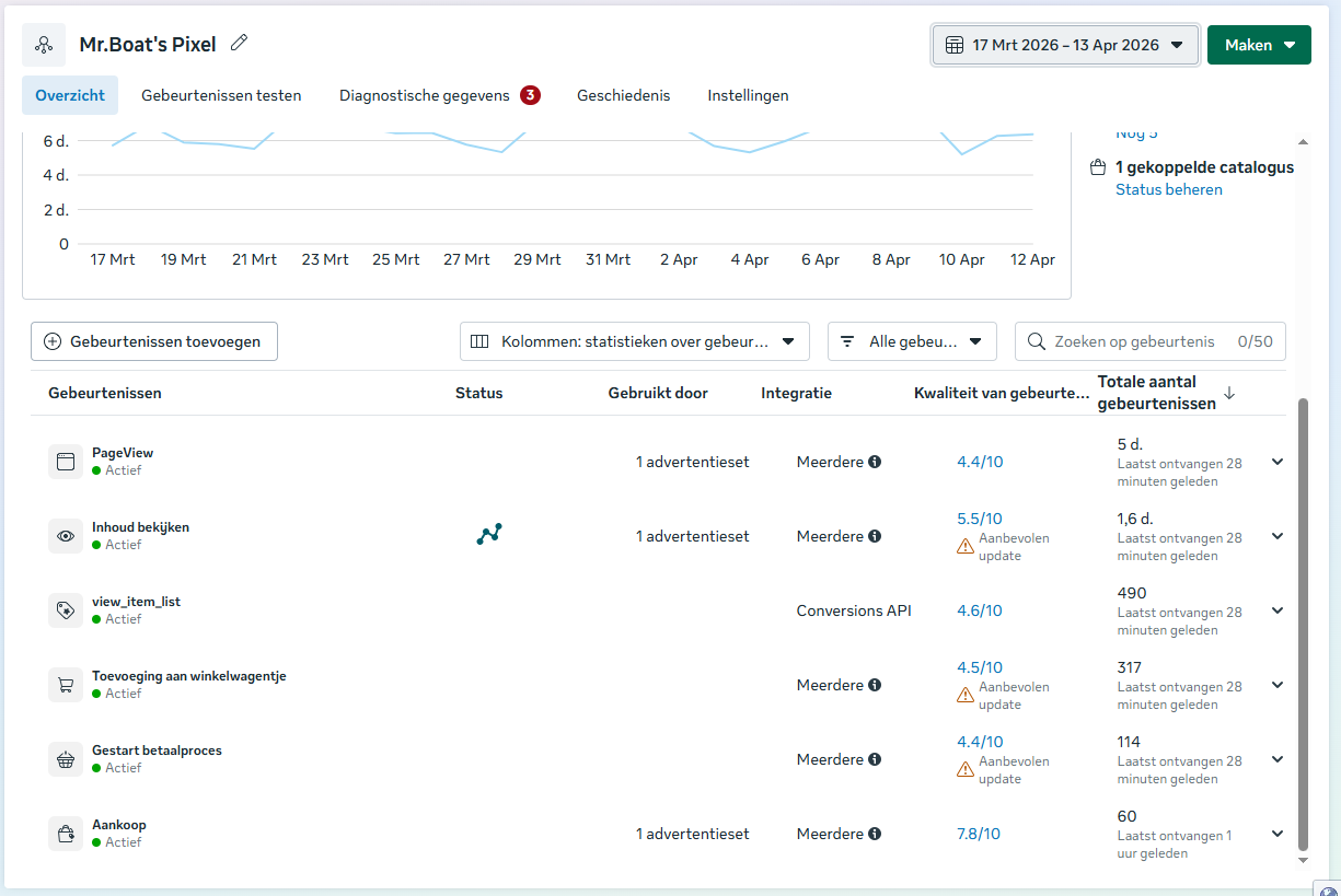 Meta Event Match Quality scores before installing TrackBee, in Dutch — Aankoop (Purchase) at 7.8/10, 60 events