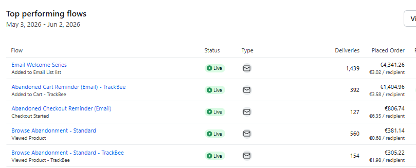 Klaviyo top performing flows — Welcome Series, Abandoned Cart Reminder (TrackBee), Abandoned Checkout, Browse Abandonment, all live
