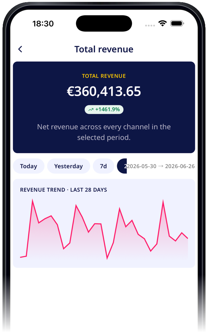 TrackBee Mobile revenue detail showing total revenue of 360,413.65 euro, up 1461.9 percent, with a 28-day revenue trend