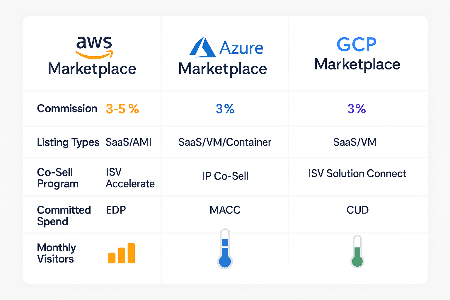 AWS vs Azure vs GCP marketplace comparison table