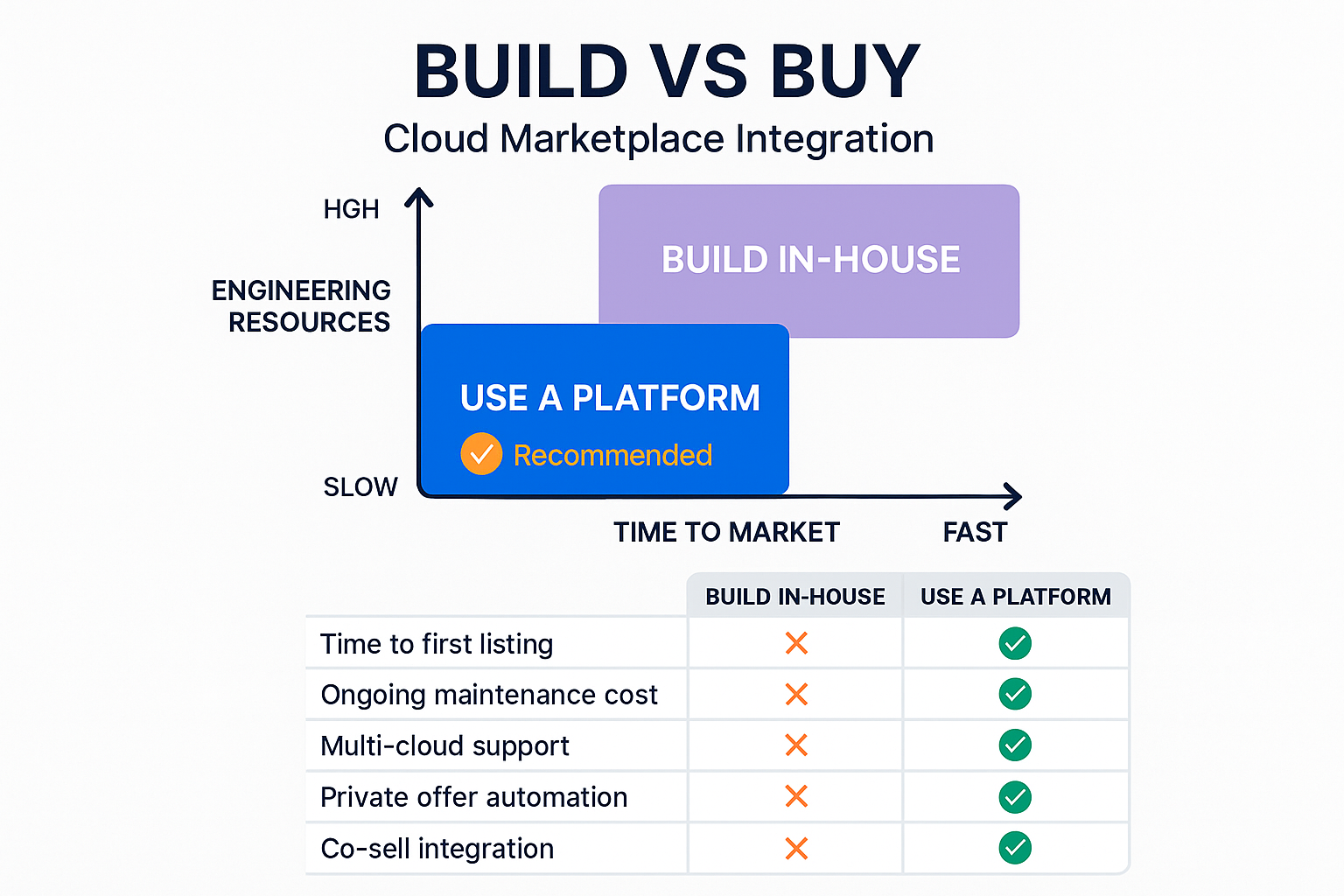 Build vs buy decision matrix for marketplace integration