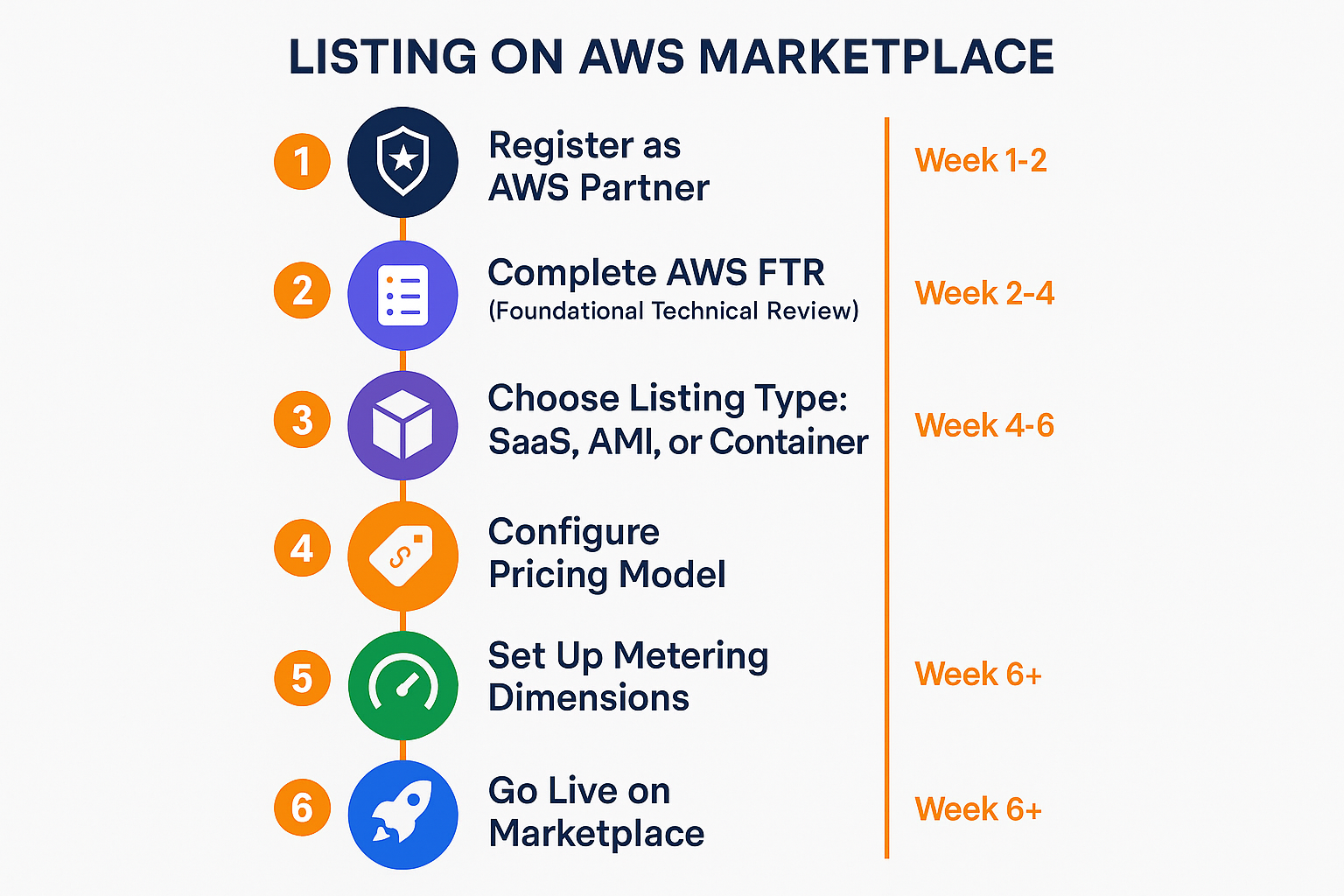 AWS Marketplace listing steps flowchart