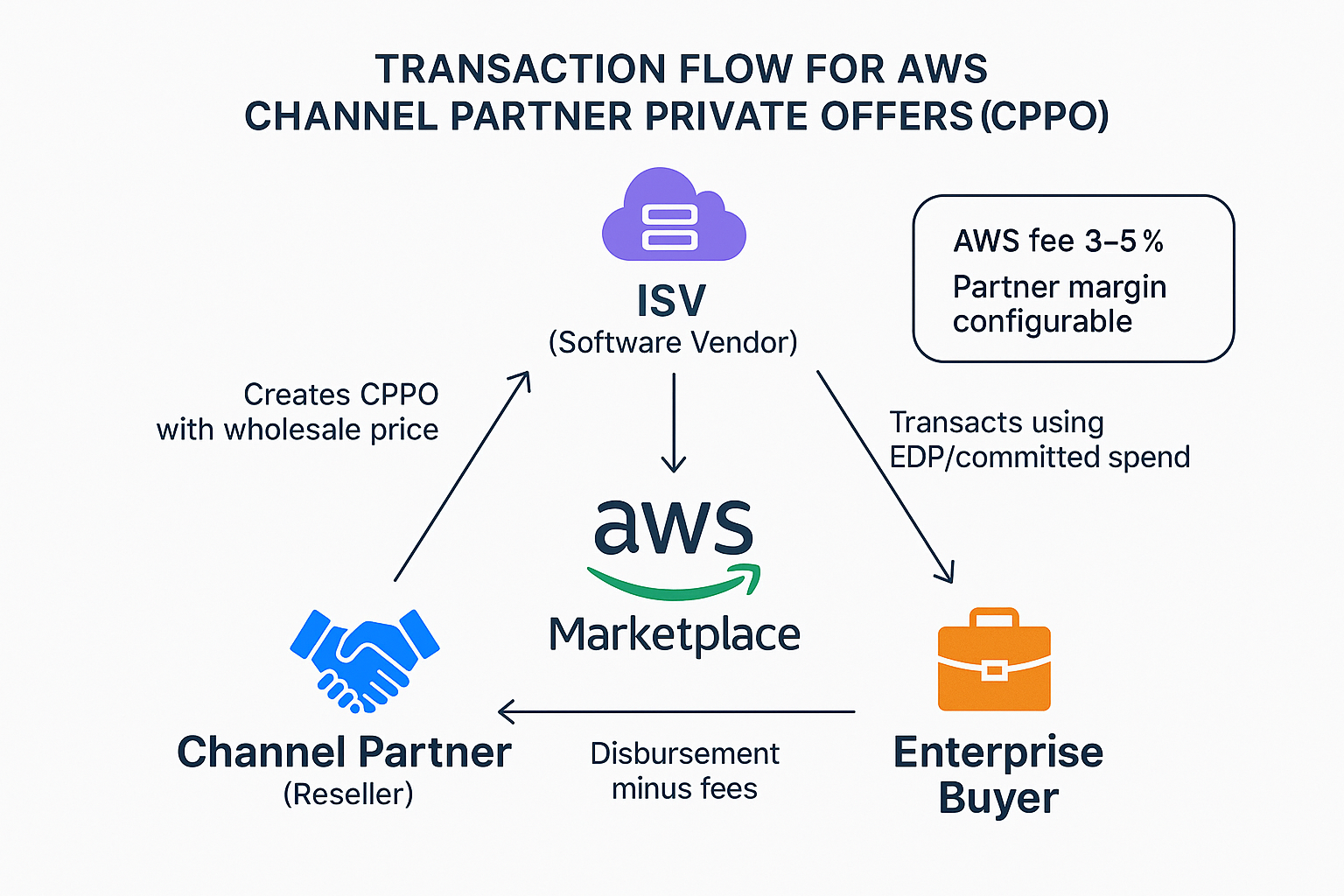 AWS CPPO channel partner private offer flow