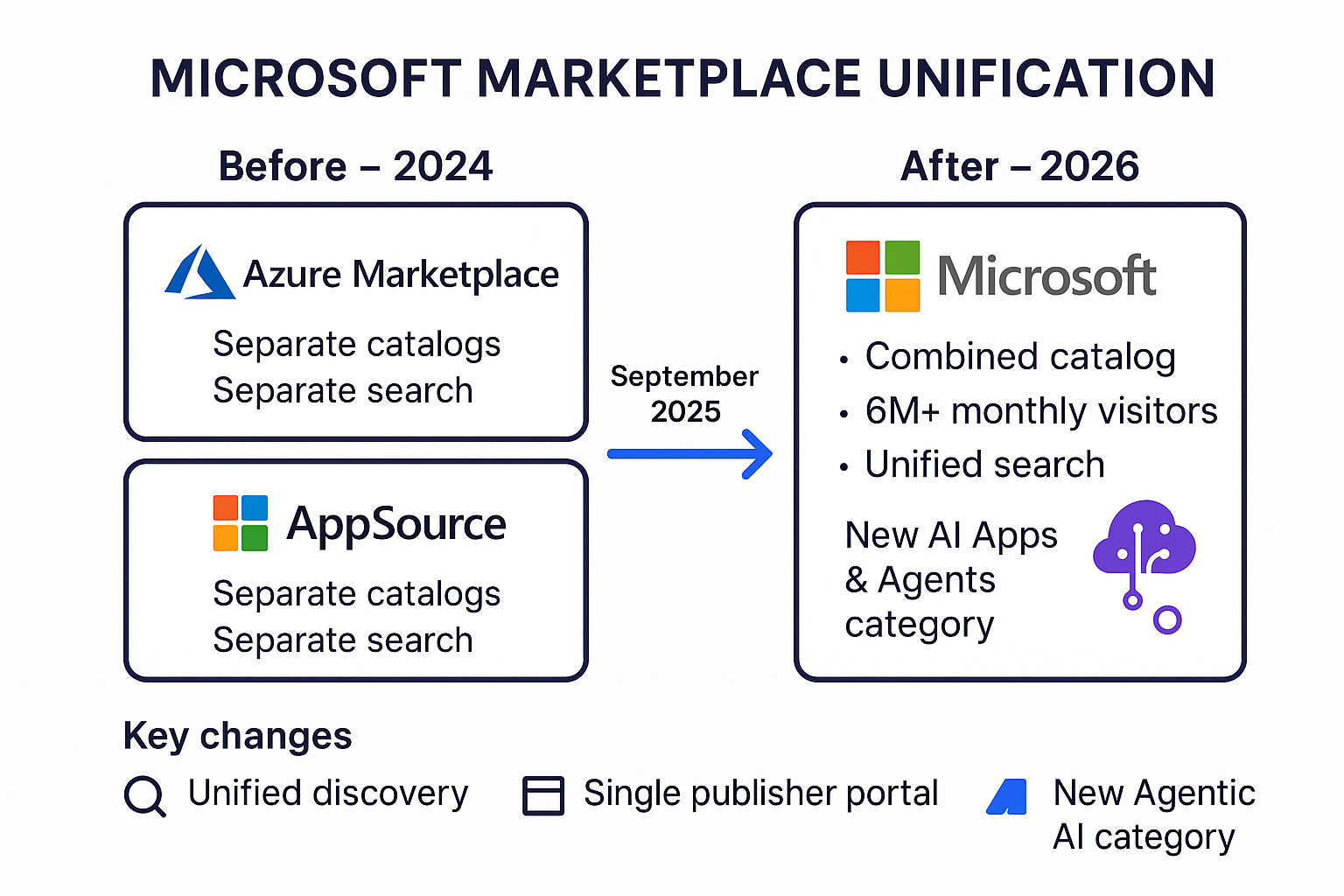 Microsoft marketplace unification timeline
