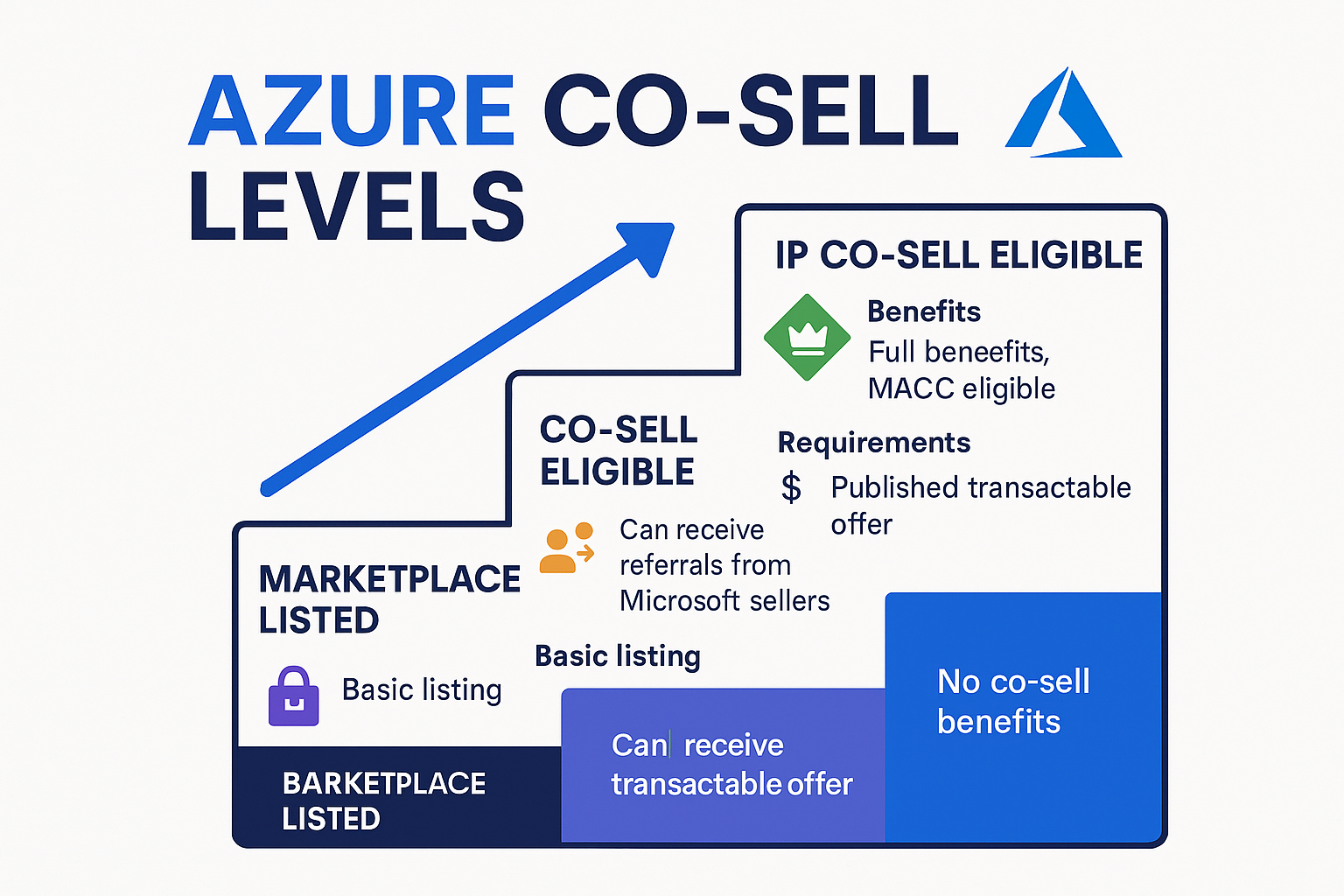 Azure co-sell tier comparison