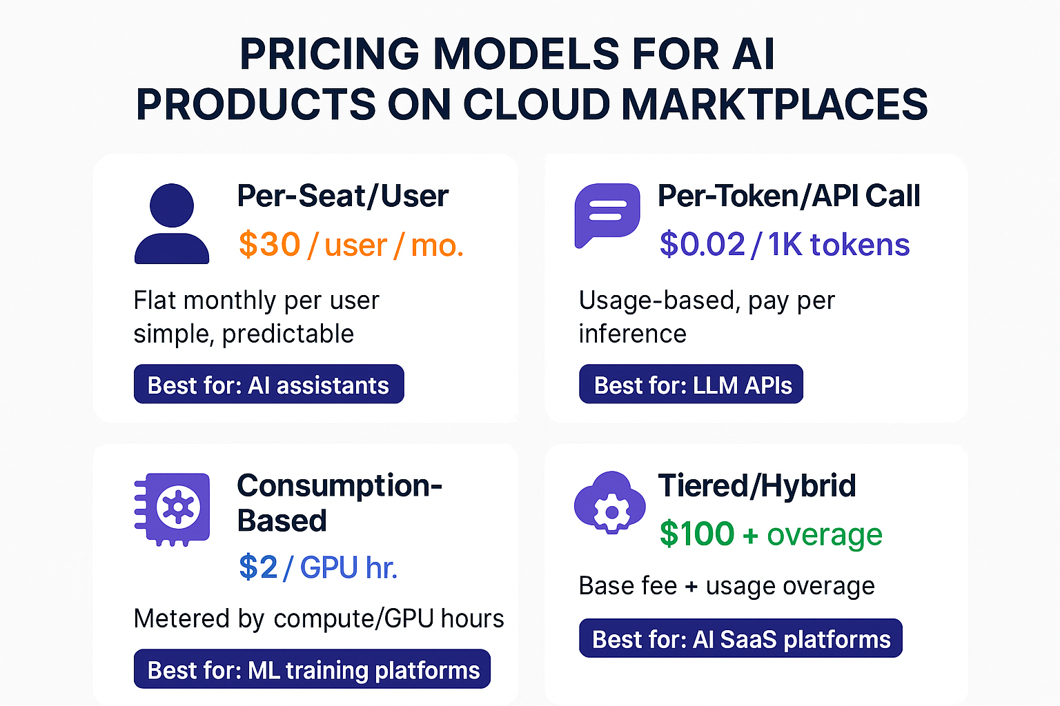 AI company pricing models on cloud marketplaces