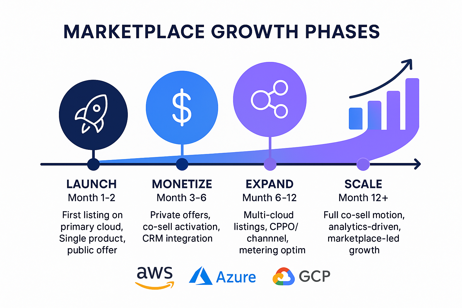 Cloud marketplace growth roadmap