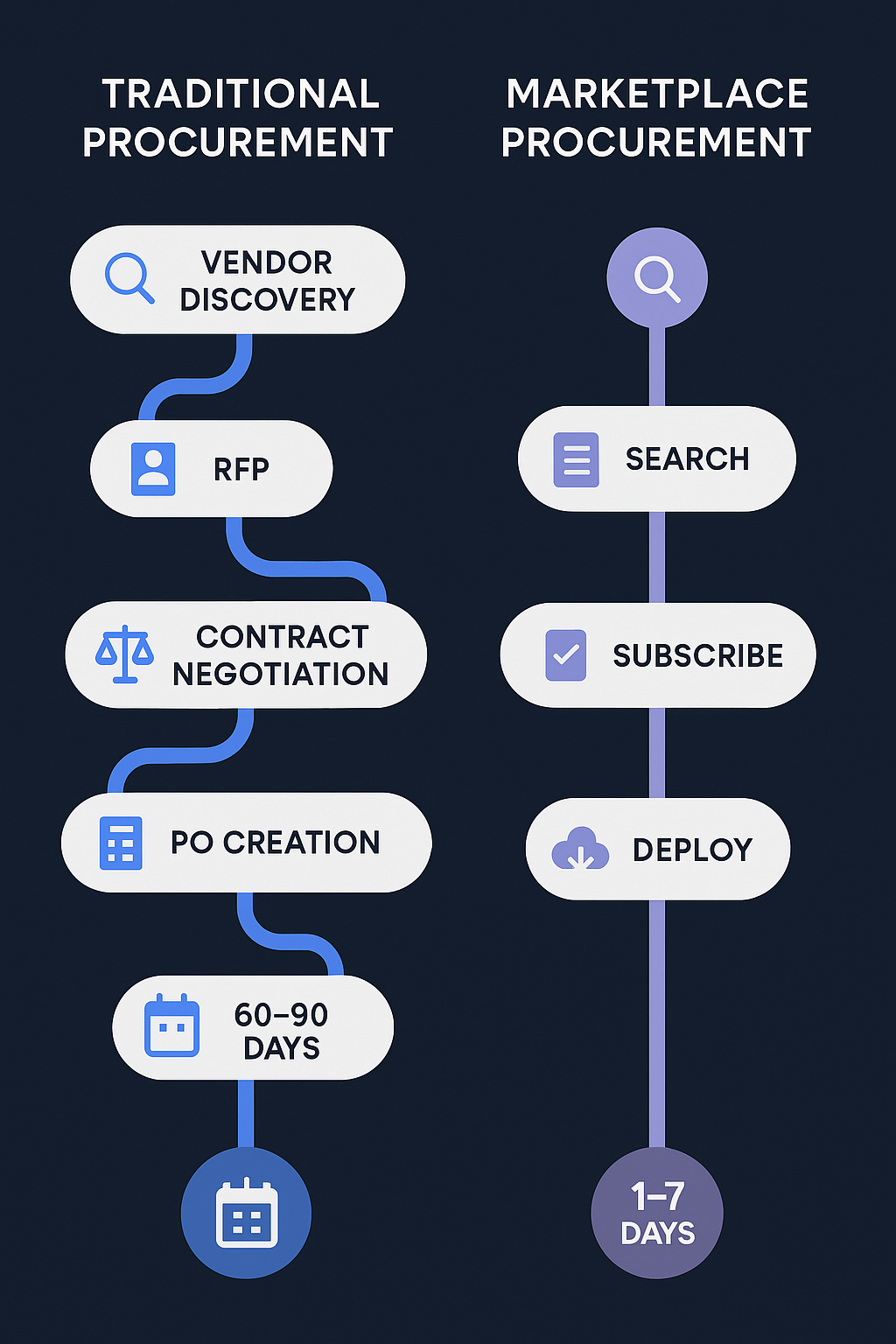 Traditional vs marketplace procurement workflow comparison