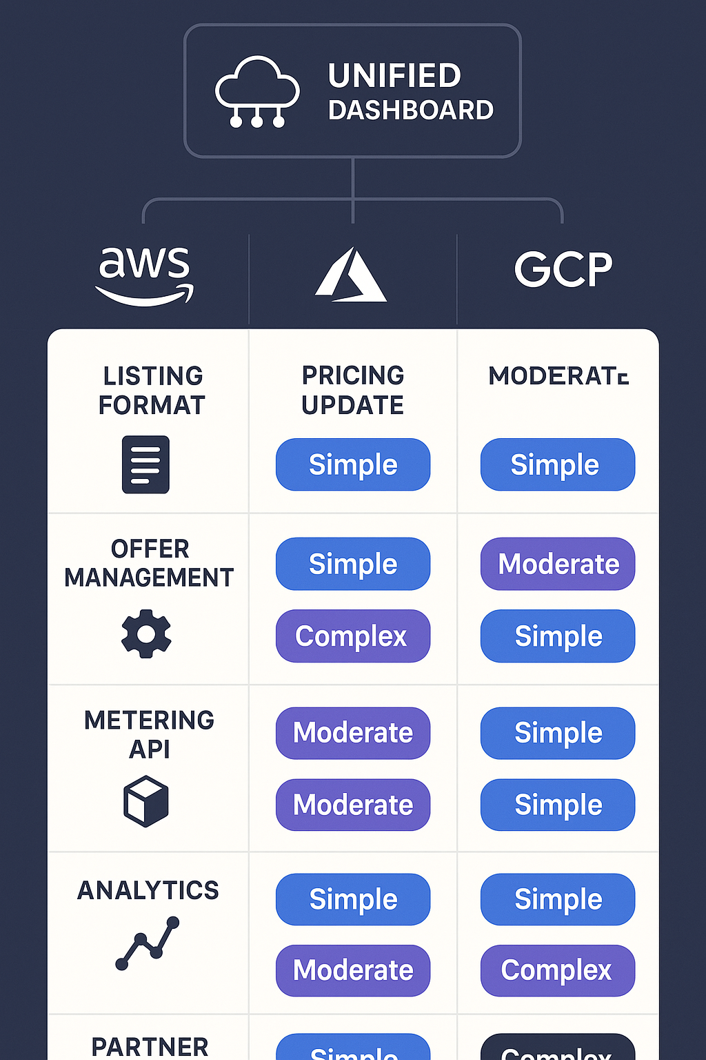 Multi-cloud marketplace operations comparison dashboard