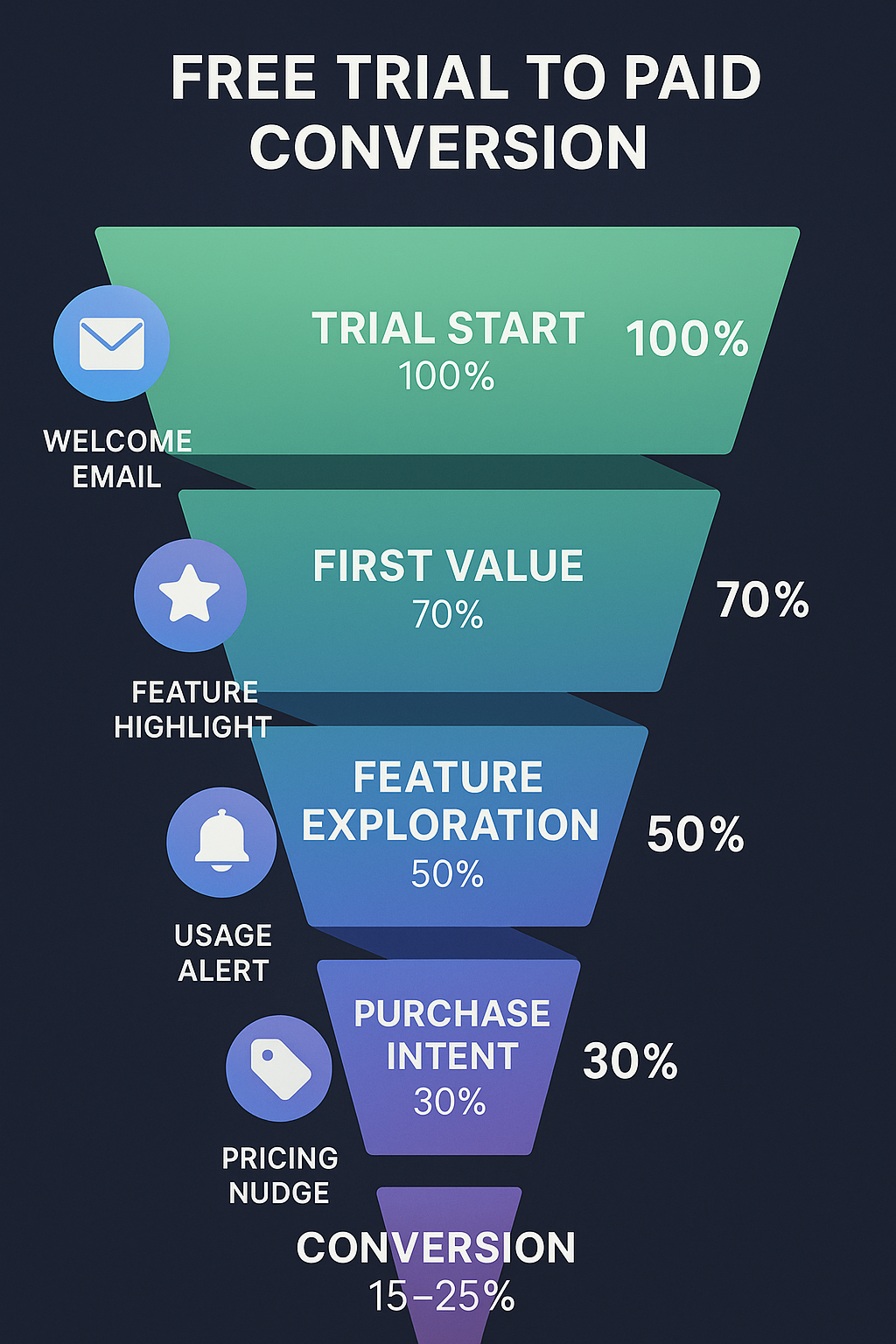Free trial to paid conversion funnel for cloud marketplace