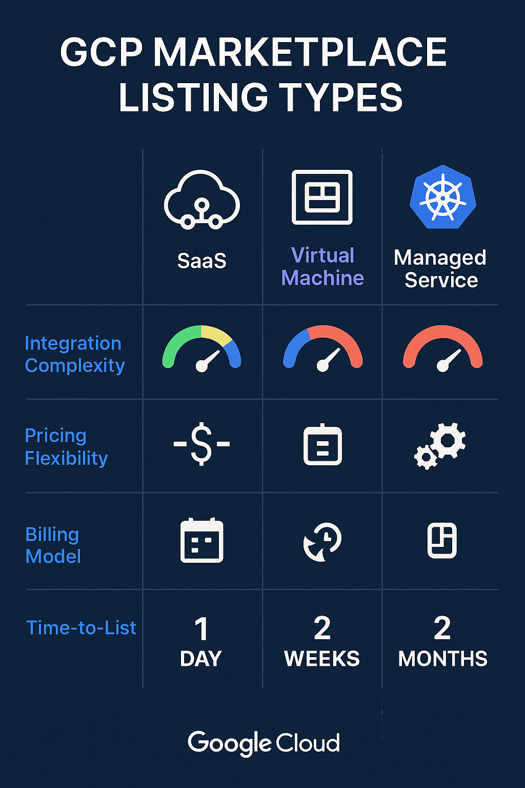 GCP Marketplace listing types and requirements