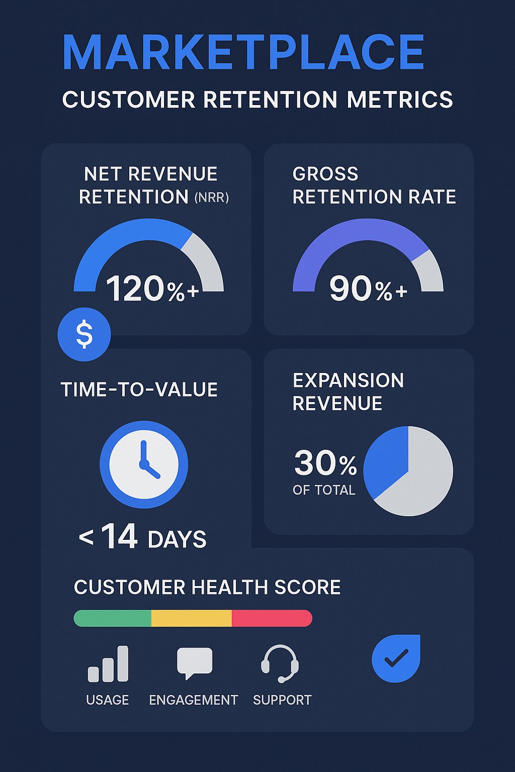 Marketplace customer retention metrics dashboard
