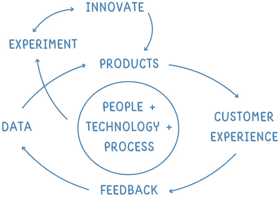 btelligent aws vision: Zusammenspiel von People, Technology, Process, Data und Customer Experience